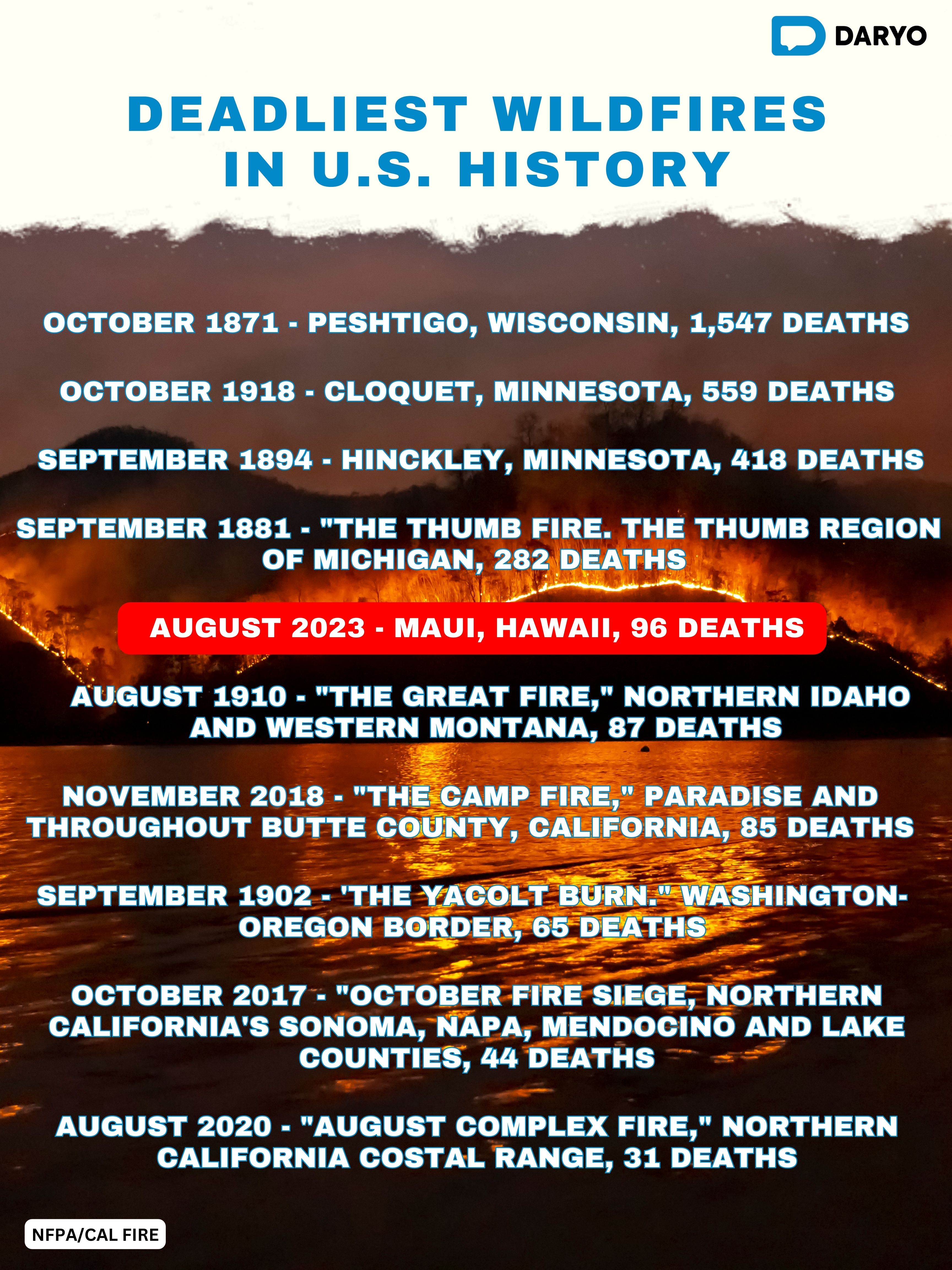 Deadliest Wildfires in U.S. History